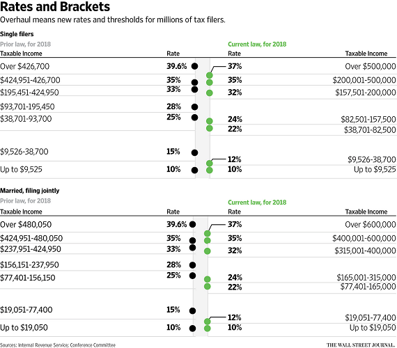 Chart of taxation