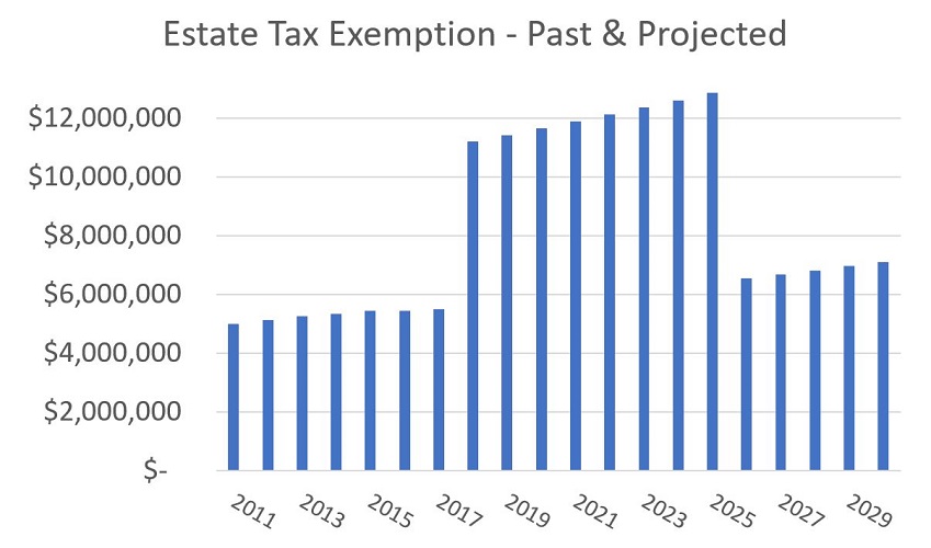 Chart of estate tax exemption